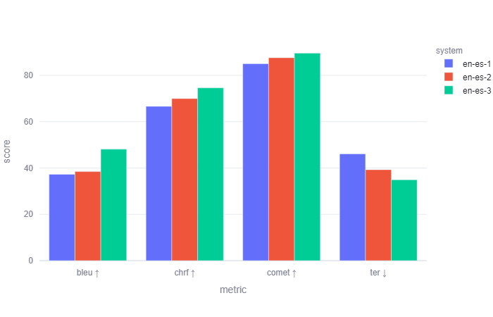 A graph of different colored bars Description automatically generated