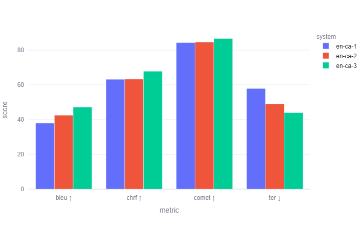 A graph of different colored bars Description automatically generated