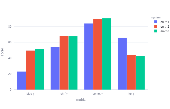 A graph of different colored bars Description automatically generated
