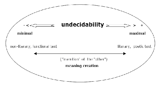 undecidability chart