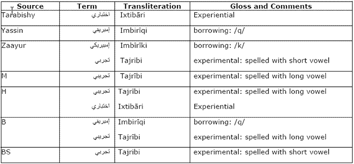 Empirical