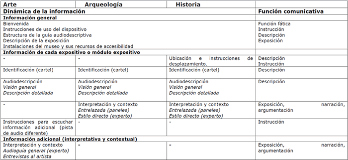Estructura ret&oacute;rica de la gu&iacute;a  audiodescriptiva muse&iacute;stica