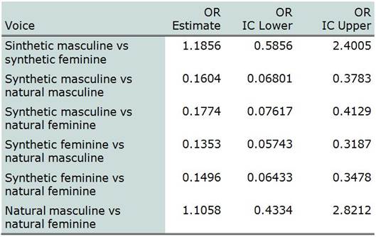 Annex 3 - Accentuation