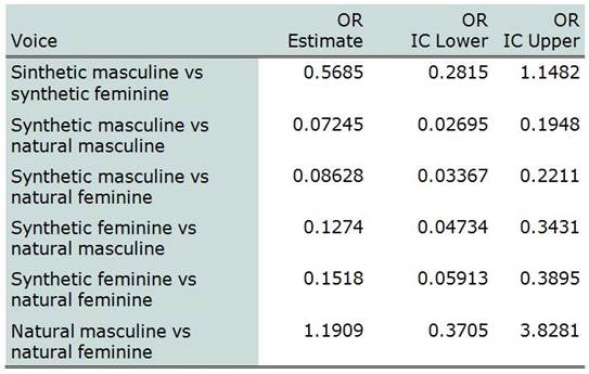Annex 3 - Pleasantness