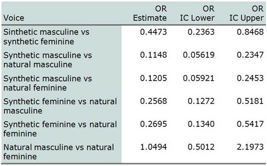 Annex 3 - Listening effort