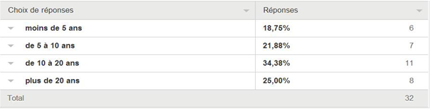 Tableau 1