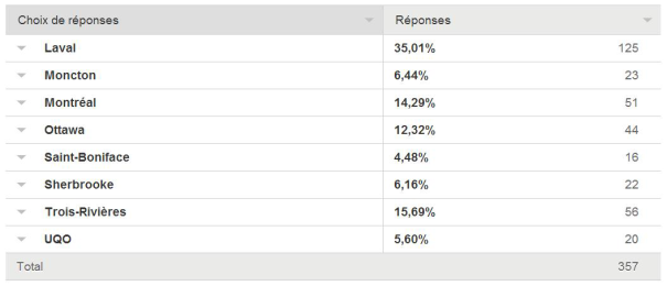 Tableau 3