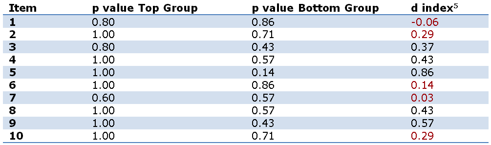 Table 7