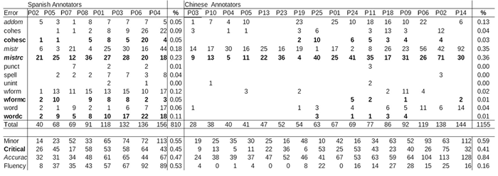 Carl Table 3