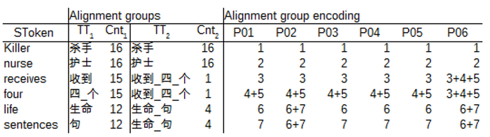 Carl Table 7