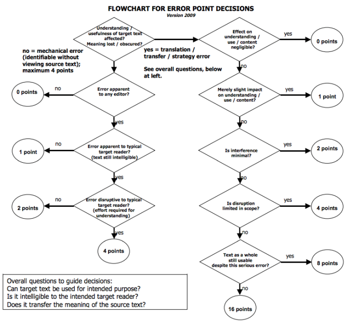 Appendix B