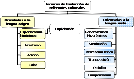 Organization Chart