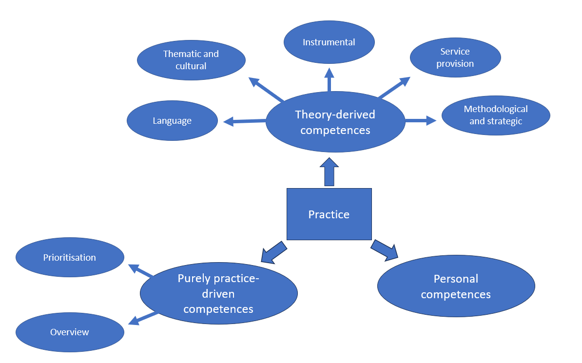 Overview of the competences of The Good Translator